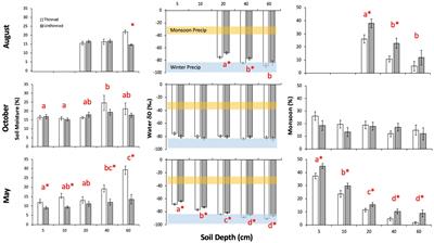 Seasonal water source patterns in a northern Arizona pine forest